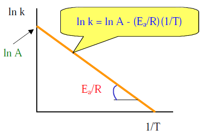 Cálculo da Energia Energia de ativação com a utilização gráfica k=ae