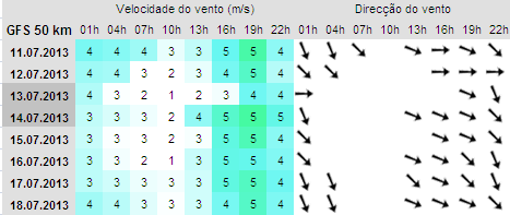 Figura 4. Previsão do vento para a zona de Peniche (www.windguru.com). Figura 5. Previsão do vento para a zona de Oeiras (www.windguru.com). 2.