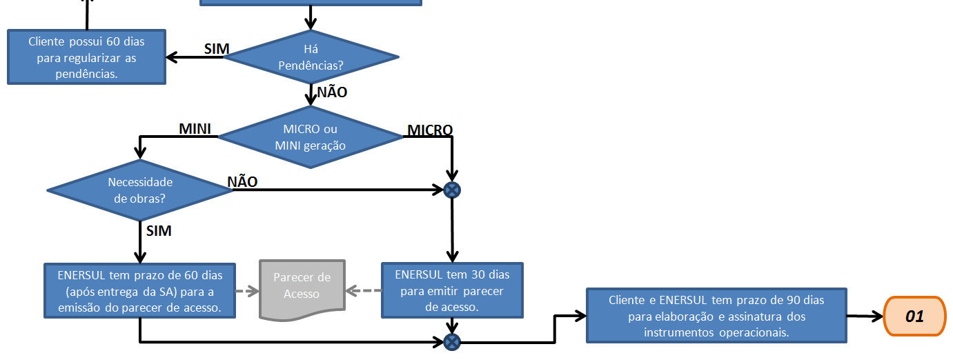 14 FLUXO DO PROCESSO A prioridade de atendimento de acordo com a ordem