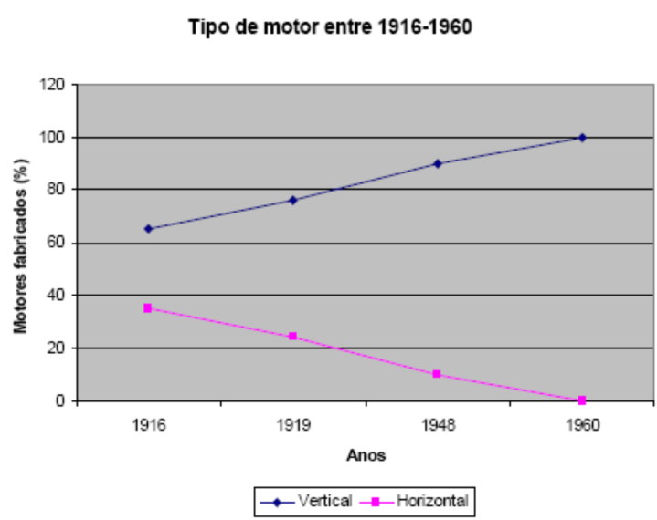 Figura 7. Tendência do tipo de motor para tratores agrícolas entre 1916 e 1960. Fonte: Barger, et al., 1966.