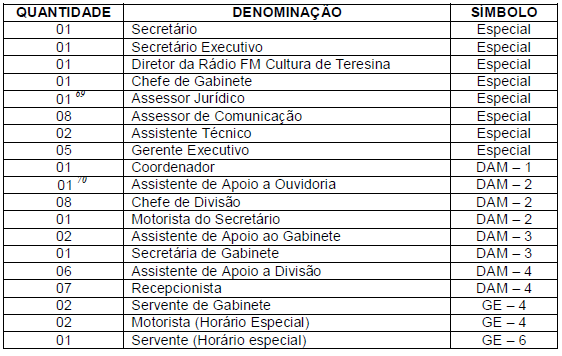 17 ANEXO 04 ANEXO DE CARGO EM COMISSÃO E FUNÇÕES GRATIFICADAS DA SECRETARIA MUNICIPAL DE COMUNICAÇÃO SOCIAL (SEMCOM) 69 Cargo de Assessor