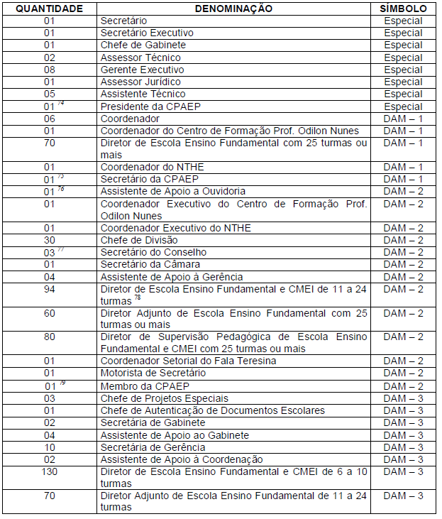 20 ANEXO 07 SECRETARIA MUNICIPAL DE EDUCAÇÃO (SEMEC) 74 Cargo de Presidente da Comissão Permanente de Avaliação de Estágio Probatório - CPAEP criado através da LC nº 4.017/2010.