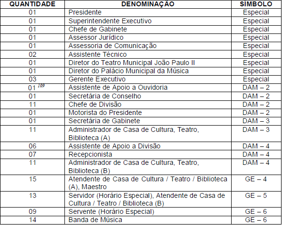 ANEXO 17 FUNDAÇÃO MUNICIPAL DE CULTURA MONSENHOR CHAVES (FMC) 109 Cargo de