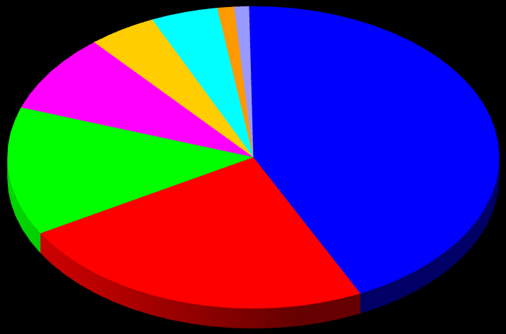 Paulo 8,4% Bahia 4,5% 2013 Exp em pares Minas Gerais Pernambuco 1,1% 4,4% Sergipe 1,0%