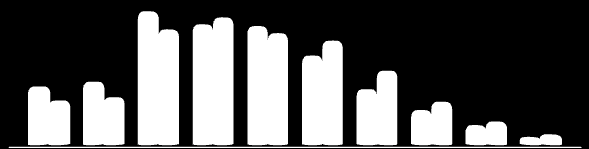 População Relativa Gráfico 6 Evolução da distribuição relativa por faixa etária da população na Macrorregião Vale do Itajaí, em 2000 e 2010 2010 29,6% 59,8% 10,7% 2000 36,5% 55,0% 8,5% jovens adultos