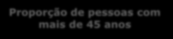 Proporção de pessoas com mais de 45 anos entre os níveis hierárquicos da empresa Proporção de pessoas com mais de 45 anos 3,8 Executivo 2,9 93,3 Gerência 3,8 2,9 93,3 A que atribuiu a baixa proporção