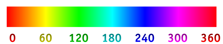 de que existem sete cores no espectro com a teoria de que existem somente seis cores visíveis sob as condições naturais de luz do dia. Para ele, a cor era composta de luminosidade ou sombra.