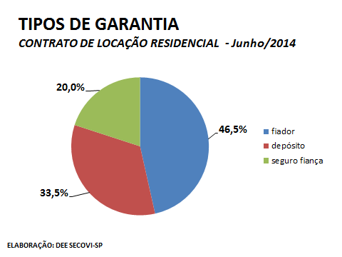 O fiador foi a modalidade de garantia mais frequente, utilizado em 46,5% dos contratos de locação residencial.