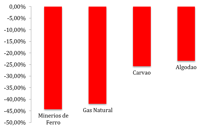 principal fonte de geração de moeda externa de um país, e Moçambique não foge a regra. Enquanto isso, as importações aumentaram. Essa questão levou a corrosão das reservas internacionais.