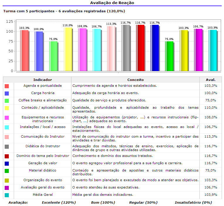 Relatório Individual da Turma Avaliação de Reação Após a média das