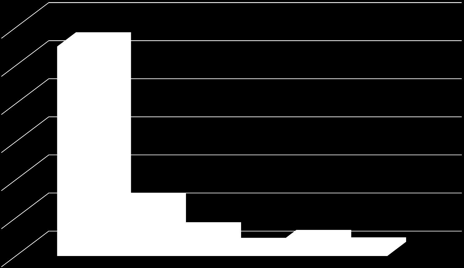 1100 Instituições 1200 1000 800 600 400 254 200