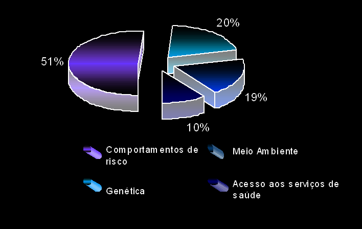 Fatores de influência