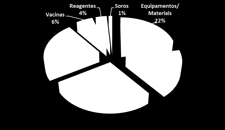 Vulnerabilidade do SUS: Participação no Déficit do Complexo Econômico-Industrial da Saúde, 2012 Déficit Comercial Por