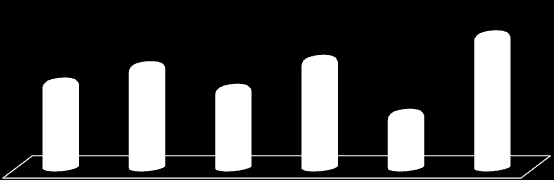 Gênero Hab/km² 3.3 DENSIDADE DEMOGRÁFICA Baseado no Censo Populacional (IBGE) de 2010, São Bento do Sul possuía uma densidade demográfica 150,9 hab/km 2, conforme demonstra o gráfico a seguir.