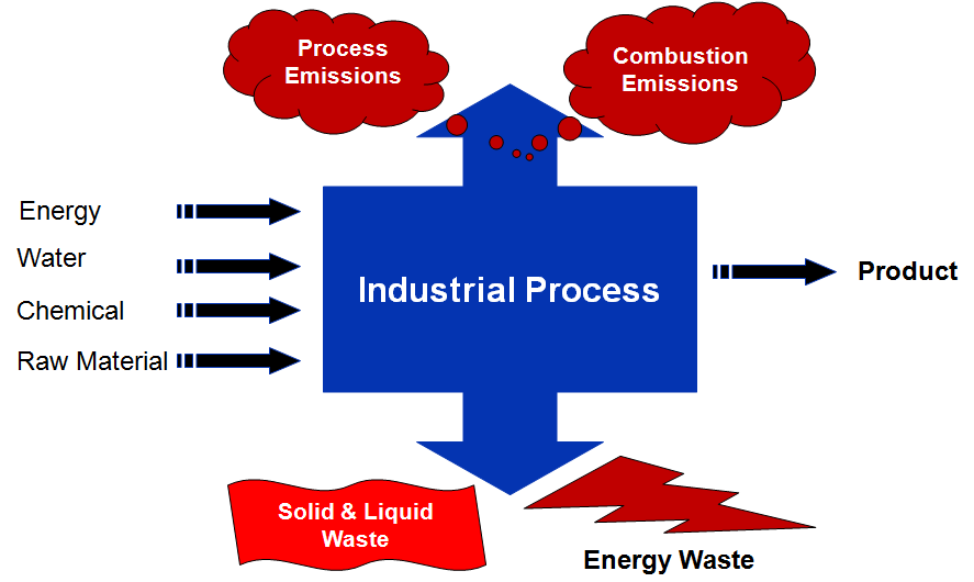 ISO 50001 e outras normas de gestão Environment Management System Energy Management System Quality