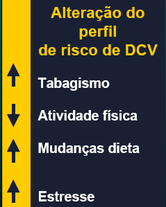 Transição Epidemiológica DCV Fonte: ÔunpuuS; Anand S; Yusuf S Eur Heart J 2000;