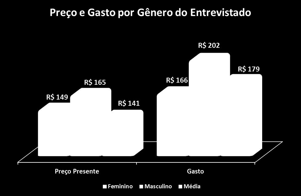 Esta tendência tem uma pequena quebra no grupo de famílias com renda entre 15 a 20 salários mínimos.