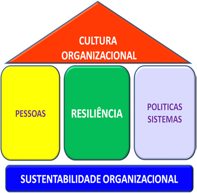 Resiliência como pilar da cultura Resiliência como pilar da cultura inclui uma estratégia organizacional, como ambiente propício de: Sistema com flexibilidade = Adequada percepção de Si: Manutenção