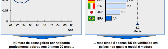 Transporte Aéreo Panorama Utilização Transporte Aéreo Relação passageiro/habitante ainda é bastante inferior à média mundial e de