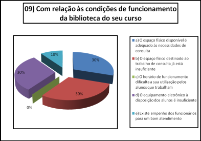 No que diz respeito ao representante de classe, a maioria afirma que este não tem o hábito de consultar a turma antes de tomar decisões. 2.