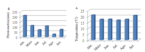 3,73 cmolcdm-3; S = 11,49 cmolcdm-3; P = 2,95 mg.dm-3; CTC = 15,22 cmolcdm-3 e saturação por base = 75,40%.