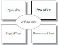 Análise e Projeto 1 Modelagem do Processo de Negócio Modelos de processos de negócios descrevem as diferentes atividades que, quando combinados, oferecem suporte a um processo de negócio.