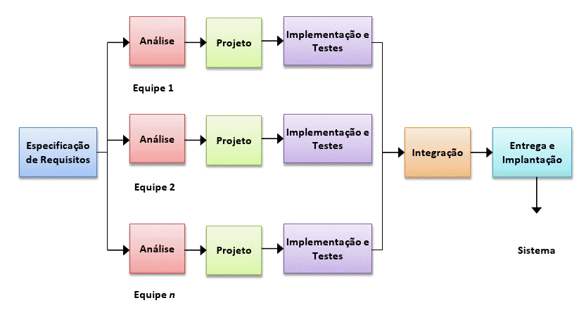 Modelos Incrementais