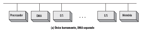 Configurações de DMA Único barramento, controle de DMA separado.
