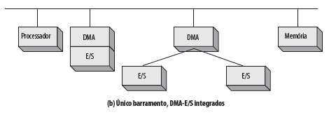 Único barramento, controlador de DMA integrado.