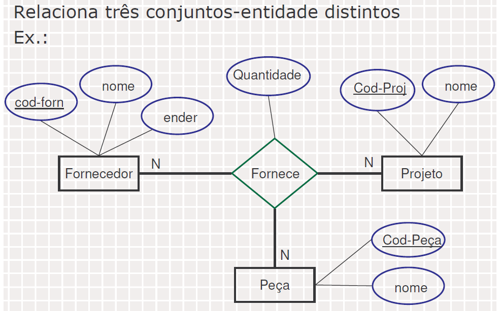 MER Relacionamentos o