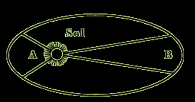 P 343 (UNIFEI MG) Um planeta descreve uma órbita elíptica em torno do Sol. Pode-se dizer que a velocidade de translação desse planeta é: a) maior quando se encontra mais longe do Sol.