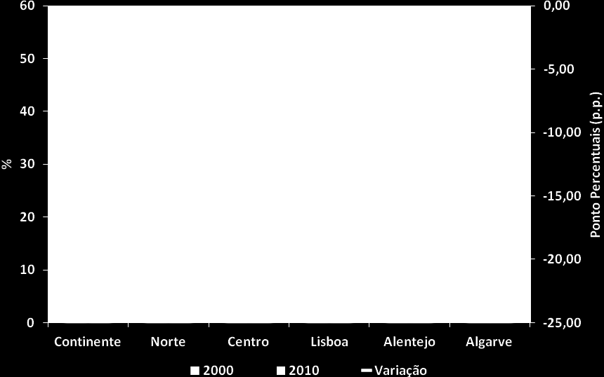 Gráfico 2.15 Taxa de abandono escolar, por NUTS II Fonte: Elaboração própria com base nos dados do INE.