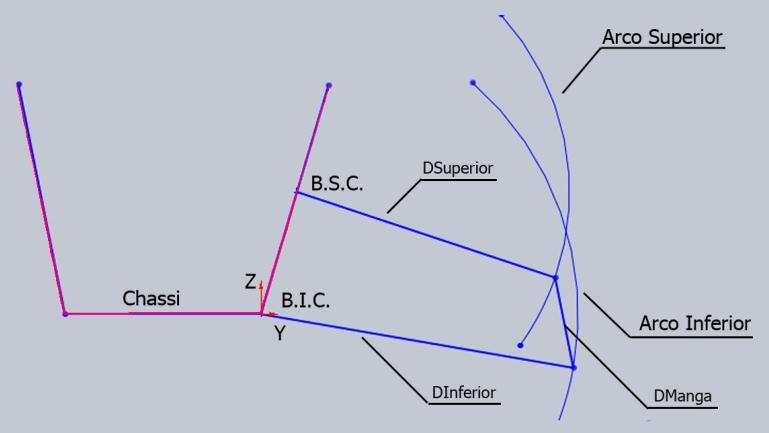D ( Y Y ) ( Z Z ) (5) manga bim bim Figura 3 Representação dos arcos de circunferência (centrados em B.S.C e B.I.C.) e as distâncias calculadas (D manga, D Inferior e D Superior ).