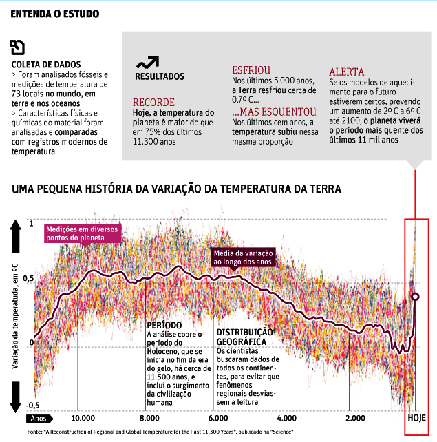 Aquecimento global (fonte: