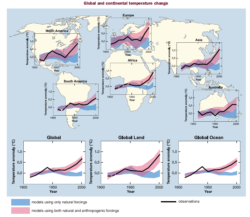 Impactos Globais de temperatura: 0,74 o C desde 1850 11 dos últimos 12 anos estão entre os mais quentes já registrados (1998 detém o