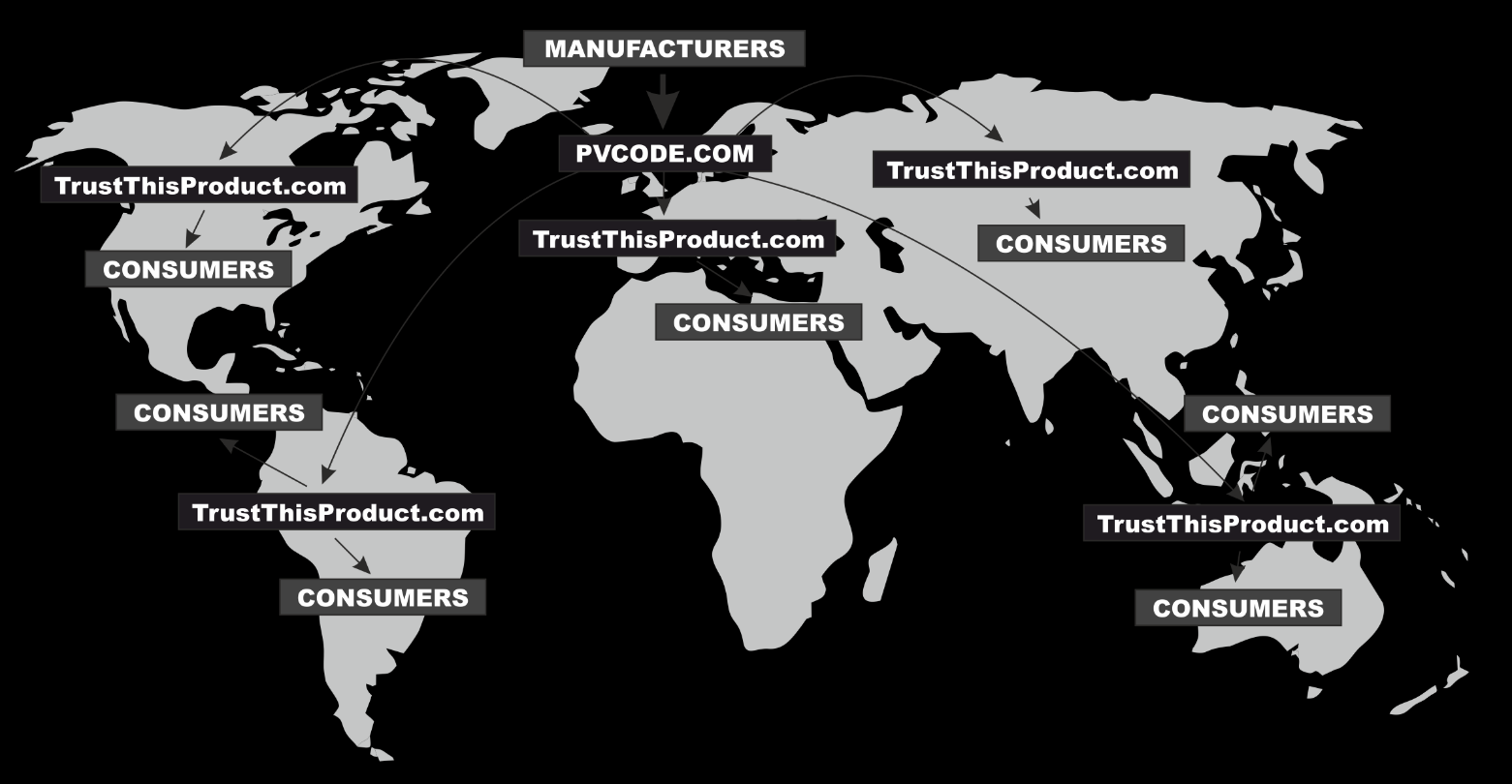 Tecnologias utilizadas O serviço online TrustThisProduct consiste em dois componentes: uma seção para os fabricantes, PVCode.com, e a seção para clientes, TrustThisProduct.com. Você, como o fabricante, introduz os dados sobre seus produtos no banco de dados em nosso servidor em PVCode.