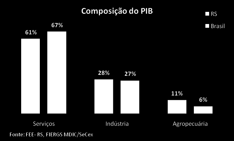 RS no Brasil Índice Trimestral de Atividade Produtiva Variação Anual da Taxa de Crescimento Trimestral Setor 1T10 2T10 RS