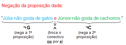 GABARITO 01 02 03 04 05 E A D C A Solução da Questão 01: A proposição composta dada: Júlia gosta de gatos ou Júnior gosta de cachorros G C Negação da proposição composta dada: Júlia não gosta de