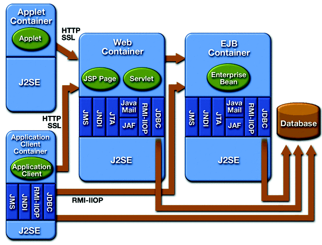 Principais componentes e APIs J2EE Fonte: http://java.sun.