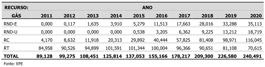 Petróleo e Gás Perspectivas Previsão nacional de produção anual de petróleo, no período 2011-2020 Valores em milhões de