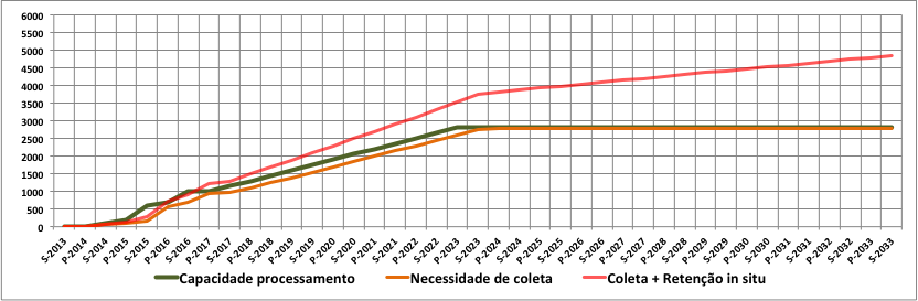 DIRETRIZES RESÍDUOS DOMICILIARES ORGÂNICOS Uso integral da capacidade de processamento instalada harmonização da coleta seletiva com a entrada das Centrais de Processamento Investimento nos