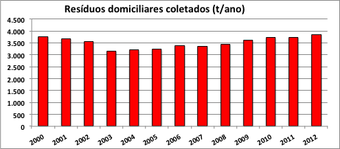 Nos resíduos domiciliares estão presentes 51% de resíduos orgânicos, compostáveis, 35% de resíduos secos, recicláveis, e 14%