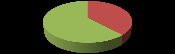 4 Qual a utilização que dá à Internet 36 3 2 3 Entretenimento Trabalho (Profissional e/ou escolar) Ambas Quando