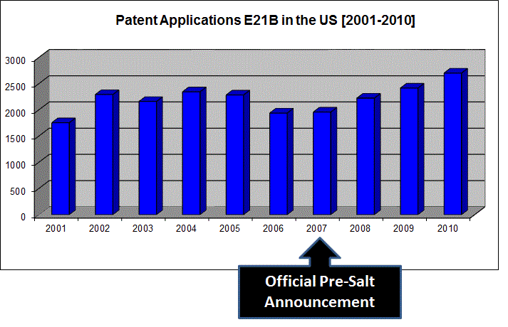 Depósitos de Patentes no USPTO: Tecnologias