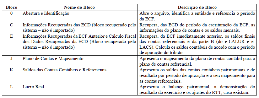 X - Manual de Orientação Por meio do ADE COFIS 098/2013, fica aprovado o Manual de Orientação do Leiaute da Escrituração Contábil Fiscal (ECF), constante em seu anexo único.