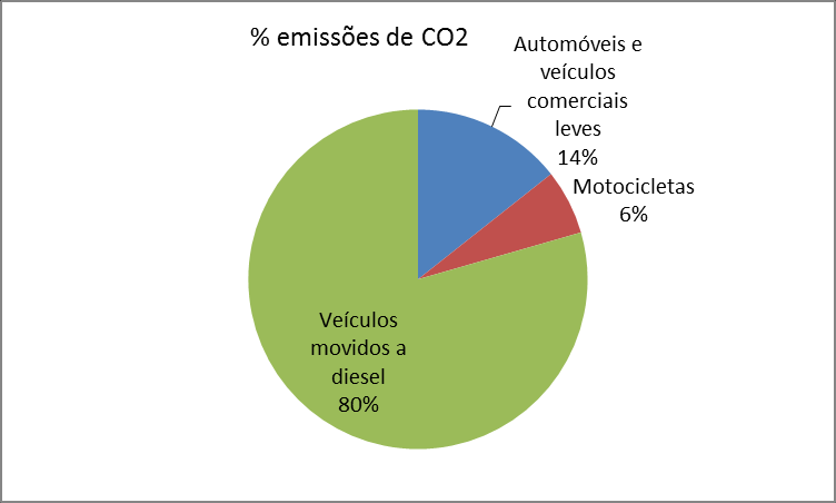 77 Figura 16 - Percentagens de contribuição nas emissões de MP por tipo de veículo Figura 17 - Percentagens de contribuição nas emissões de CO 2 por tipo de veículo A contribuição de cada uma das