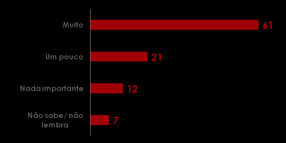 Reforma política (resposta estimulada e única, em %) Brasileiros são contra a doação de empresas para candidatos e a favor da reforma política OPINIÃO SOBRE A DOAÇÃO DE EMPRESAS PARA CANDIDATOS E