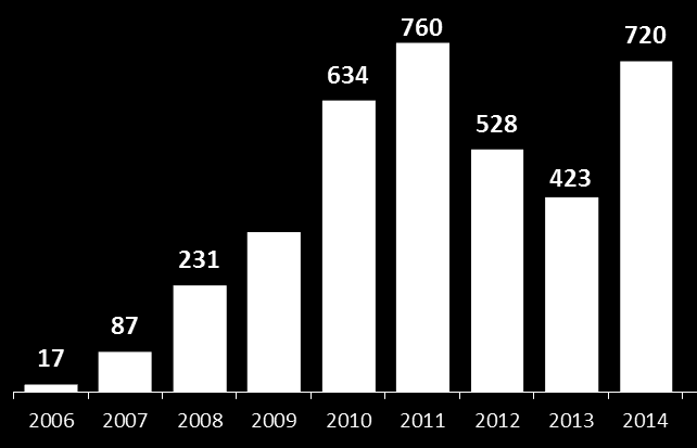 DADOS OPERACIONAIS E FINANCEIROS Vendas Contratadas % MRV (milhões) Receita Líquida (milhões) 2006