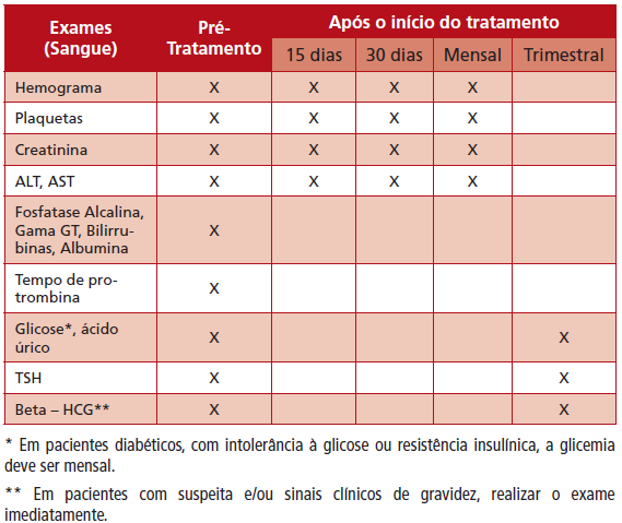 Exames pré tratamento antihiv Sorologias