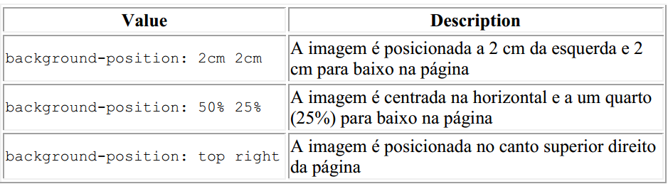 Na tabela 3 são exibidos alguns exemplos de posicionamento de imagem utilizando a propriedade background-position: Tabela 3 - Exemplos de posicionamento de imagem No exemplo de código a seguir, a